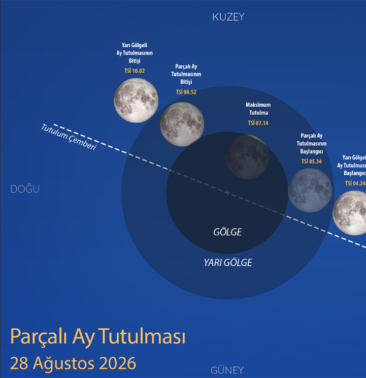 Parçalı Ay tutulması evre diyagramı