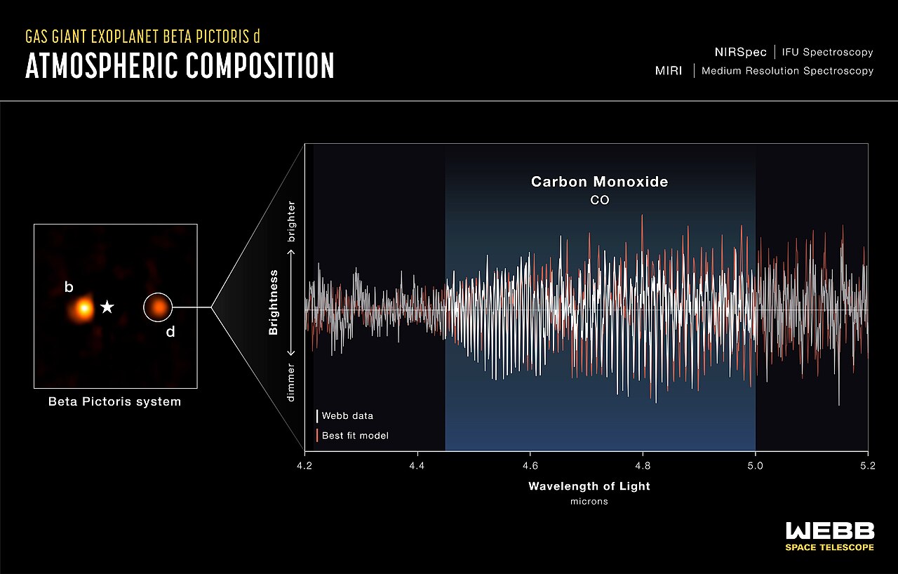 Webb, Beta Pictoris Sisteminde Saklanan Dev Gezegeni Ortaya Çıkardı